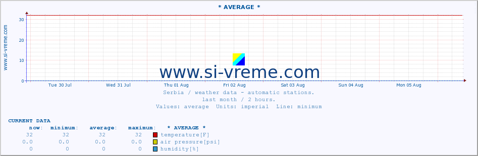  :: * AVERAGE * :: temperature | air pressure | wind speed | humidity | heat index :: last month / 2 hours.