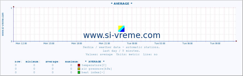  :: * AVERAGE * :: temperature | air pressure | wind speed | humidity | heat index :: last day / 5 minutes.