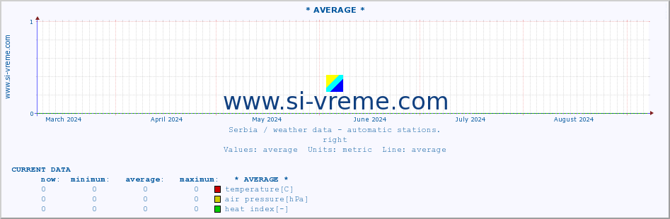  :: * AVERAGE * :: temperature | air pressure | wind speed | humidity | heat index :: last year / one day.