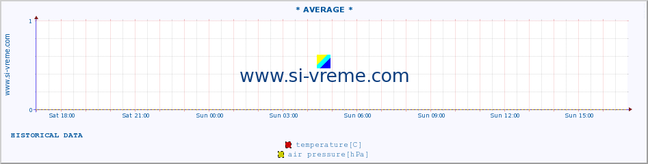  :: * AVERAGE * :: temperature | air pressure | wind speed | humidity | heat index :: last day / 5 minutes.