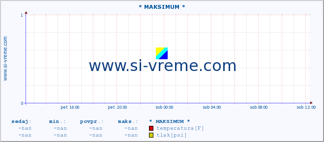 POVPREČJE :: * MAKSIMUM * :: temperatura | tlak | hitrost vetra | vlaga | občutek temperature :: zadnji dan / 5 minut.