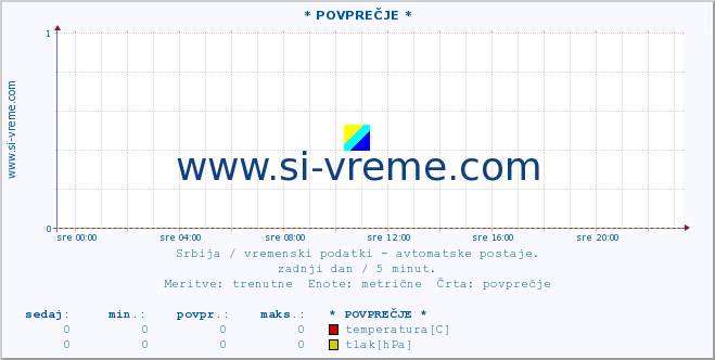 POVPREČJE :: * POVPREČJE * :: temperatura | tlak | hitrost vetra | vlaga | občutek temperature :: zadnji dan / 5 minut.