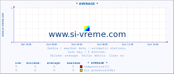  :: * AVERAGE * :: temperature | air pressure | wind speed | humidity | heat index :: last day / 5 minutes.