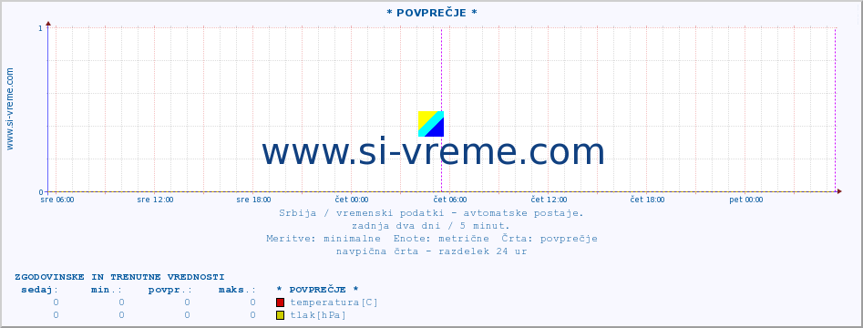 POVPREČJE :: * POVPREČJE * :: temperatura | tlak | hitrost vetra | vlaga | občutek temperature :: zadnja dva dni / 5 minut.