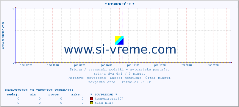 POVPREČJE :: * POVPREČJE * :: temperatura | tlak | hitrost vetra | vlaga | občutek temperature :: zadnja dva dni / 5 minut.