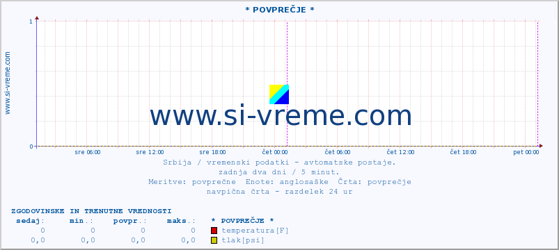 POVPREČJE :: * POVPREČJE * :: temperatura | tlak | hitrost vetra | vlaga | občutek temperature :: zadnja dva dni / 5 minut.