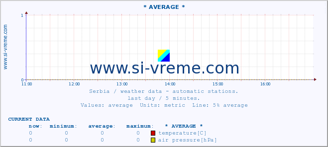  :: * AVERAGE * :: temperature | air pressure | wind speed | humidity | heat index :: last day / 5 minutes.