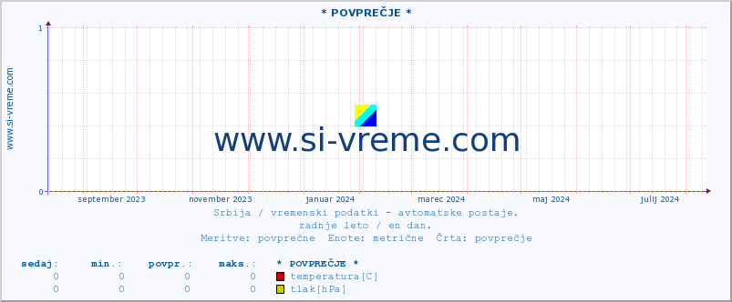 POVPREČJE :: * POVPREČJE * :: temperatura | tlak | hitrost vetra | vlaga | občutek temperature :: zadnje leto / en dan.