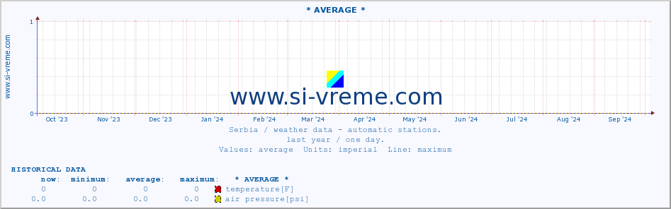  :: * AVERAGE * :: temperature | air pressure | wind speed | humidity | heat index :: last year / one day.