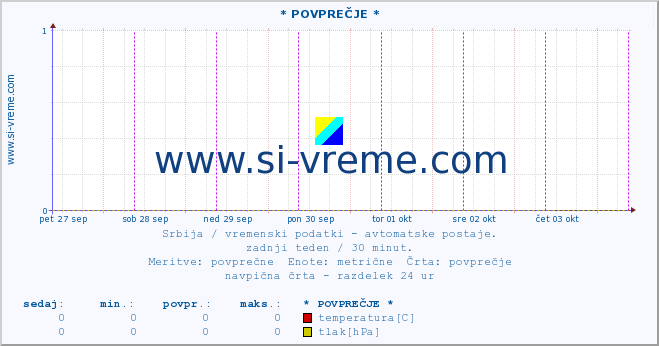 POVPREČJE :: * POVPREČJE * :: temperatura | tlak | hitrost vetra | vlaga | občutek temperature :: zadnji teden / 30 minut.