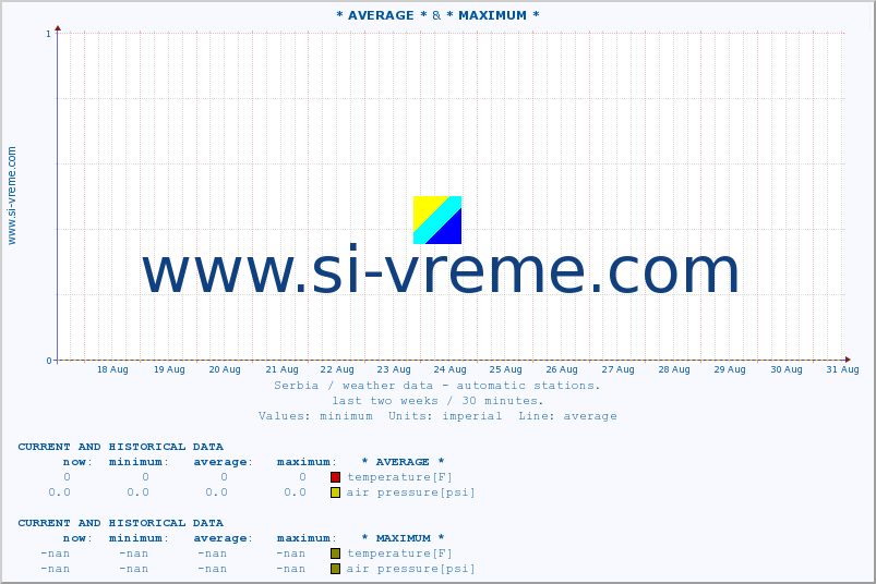  :: * AVERAGE * & * MAXIMUM * :: temperature | air pressure | wind speed | humidity | heat index :: last two weeks / 30 minutes.
