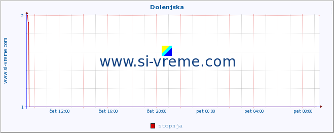 POVPREČJE :: Dolenjska :: stopnja | indeks :: zadnji dan / 5 minut.