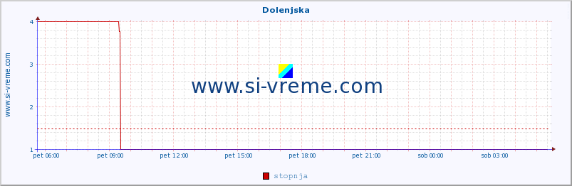 POVPREČJE :: Dolenjska :: stopnja | indeks :: zadnji dan / 5 minut.