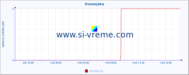 POVPREČJE :: Dolenjska :: stopnja | indeks :: zadnji dan / 5 minut.