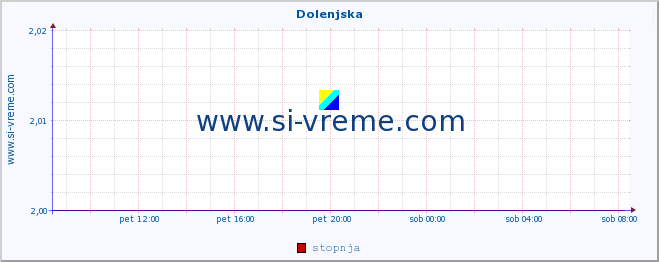 POVPREČJE :: Dolenjska :: stopnja | indeks :: zadnji dan / 5 minut.