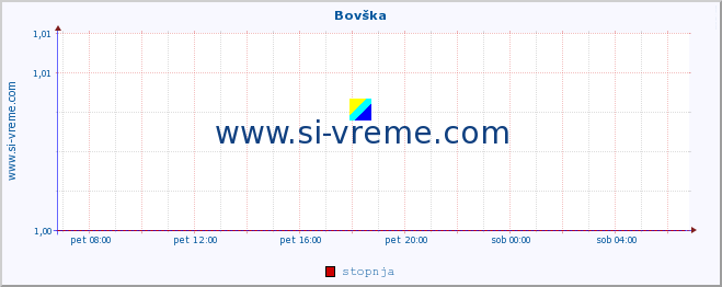 POVPREČJE :: Bovška :: stopnja | indeks :: zadnji dan / 5 minut.