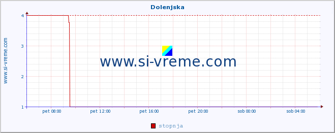 POVPREČJE :: Dolenjska :: stopnja | indeks :: zadnji dan / 5 minut.