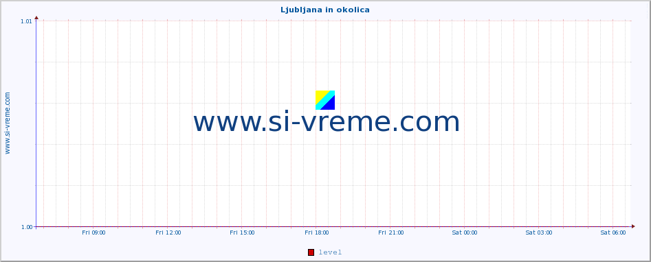  :: Ljubljana in okolica :: level | index :: last day / 5 minutes.