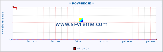 POVPREČJE :: * POVPREČJE * :: stopnja | indeks :: zadnji dan / 5 minut.