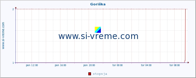 POVPREČJE :: Goriška :: stopnja | indeks :: zadnji dan / 5 minut.