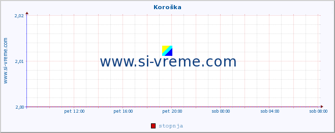 POVPREČJE :: Koroška :: stopnja | indeks :: zadnji dan / 5 minut.