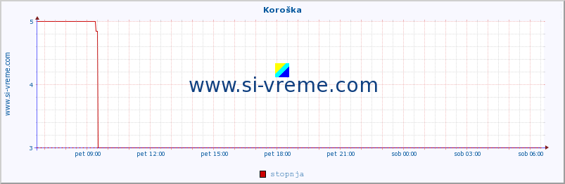 POVPREČJE :: Koroška :: stopnja | indeks :: zadnji dan / 5 minut.