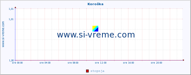 POVPREČJE :: Koroška :: stopnja | indeks :: zadnji dan / 5 minut.