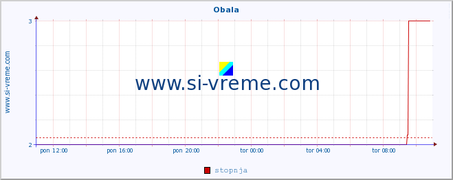 POVPREČJE :: Obala :: stopnja | indeks :: zadnji dan / 5 minut.