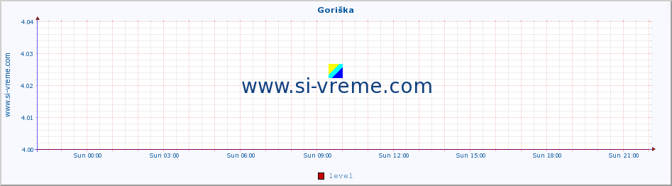  :: Goriška :: level | index :: last day / 5 minutes.