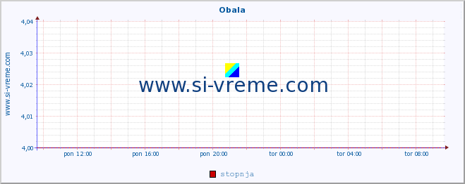 POVPREČJE :: Obala :: stopnja | indeks :: zadnji dan / 5 minut.