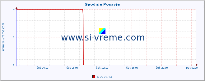 POVPREČJE :: Spodnje Posavje :: stopnja | indeks :: zadnji dan / 5 minut.