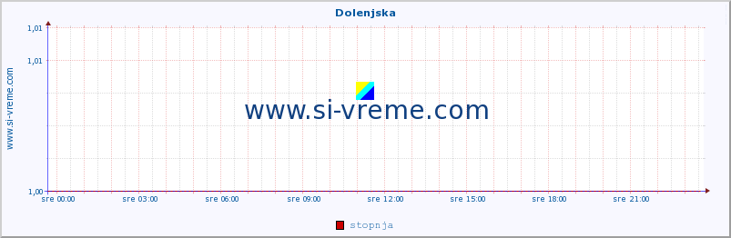 POVPREČJE :: Dolenjska :: stopnja | indeks :: zadnji dan / 5 minut.