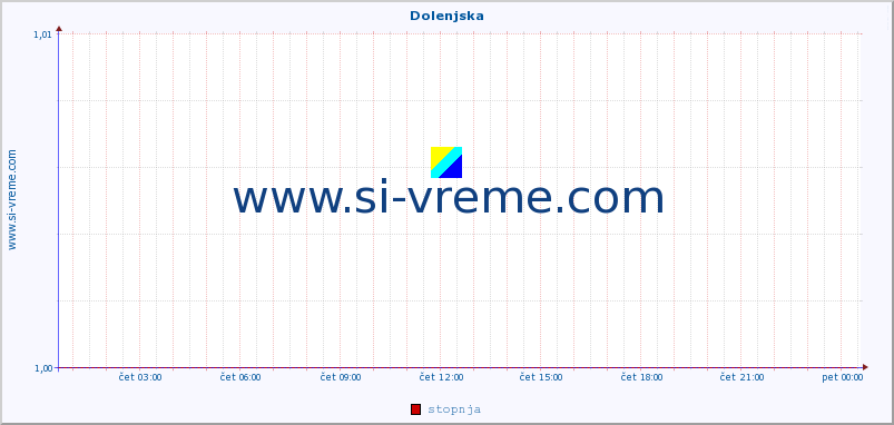 POVPREČJE :: Dolenjska :: stopnja | indeks :: zadnji dan / 5 minut.