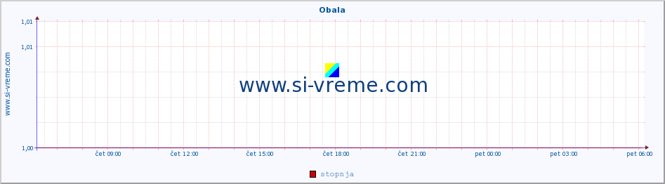 POVPREČJE :: Obala :: stopnja | indeks :: zadnji dan / 5 minut.