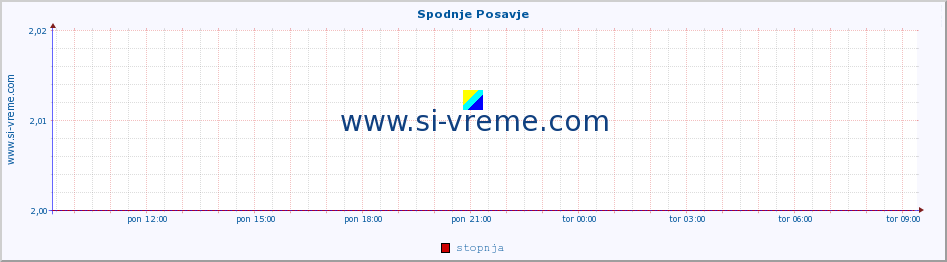 POVPREČJE :: Spodnje Posavje :: stopnja | indeks :: zadnji dan / 5 minut.