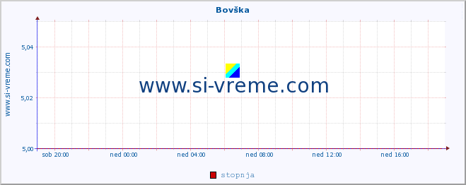 POVPREČJE :: Bovška :: stopnja | indeks :: zadnji dan / 5 minut.