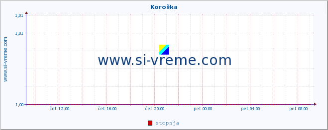 POVPREČJE :: Koroška :: stopnja | indeks :: zadnji dan / 5 minut.