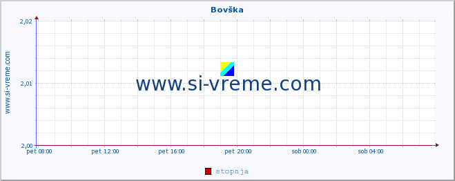 POVPREČJE :: Bovška :: stopnja | indeks :: zadnji dan / 5 minut.