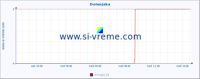 POVPREČJE :: Dolenjska :: stopnja | indeks :: zadnji dan / 5 minut.