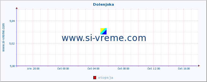 POVPREČJE :: Dolenjska :: stopnja | indeks :: zadnji dan / 5 minut.