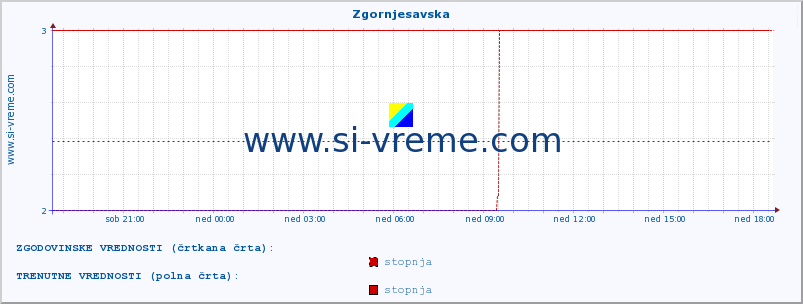 POVPREČJE :: Zgornjesavska :: stopnja | indeks :: zadnji dan / 5 minut.