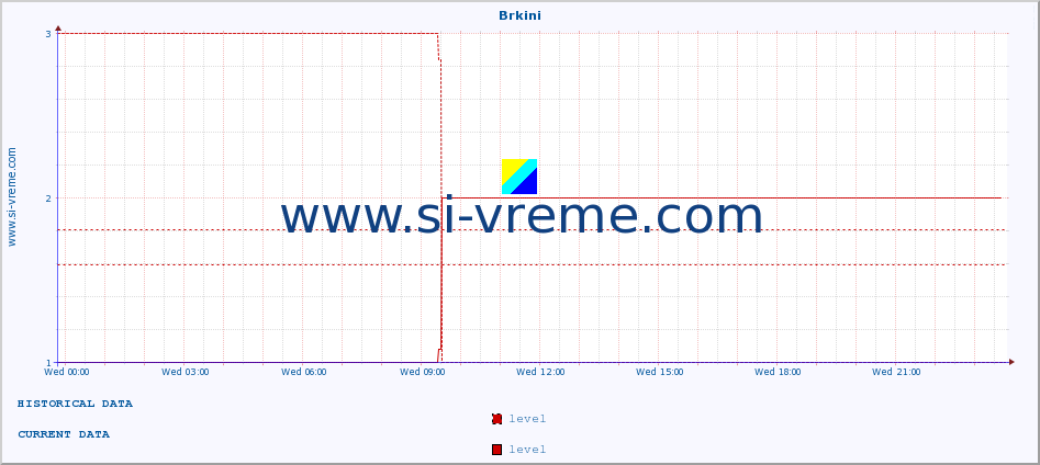  :: Brkini :: level | index :: last day / 5 minutes.