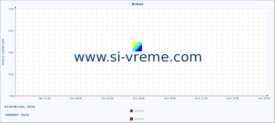  :: Brkini :: level | index :: last day / 5 minutes.