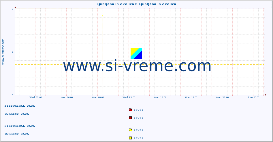  :: Ljubljana in okolica & Ljubljana in okolica :: level | index :: last day / 5 minutes.