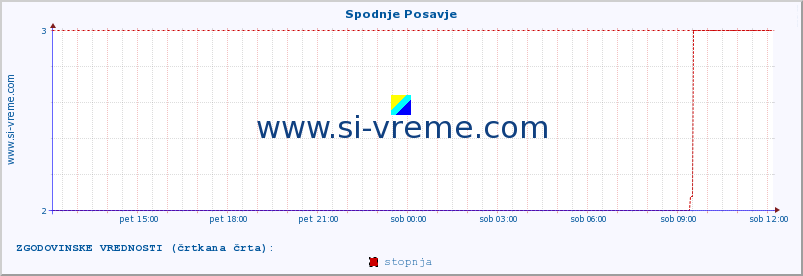 POVPREČJE :: Spodnje Posavje :: stopnja | indeks :: zadnji dan / 5 minut.