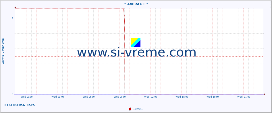  :: * AVERAGE * :: level | index :: last day / 5 minutes.