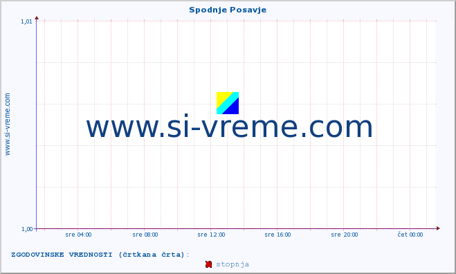 POVPREČJE :: Spodnje Posavje :: stopnja | indeks :: zadnji dan / 5 minut.