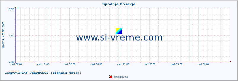 POVPREČJE :: Spodnje Posavje :: stopnja | indeks :: zadnji dan / 5 minut.