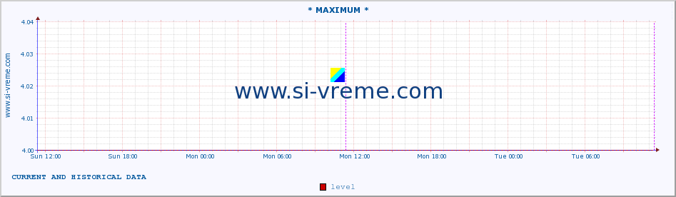  :: * MAXIMUM * :: level | index :: last two days / 5 minutes.