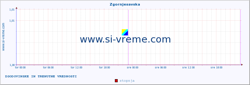 POVPREČJE :: Zgornjesavska :: stopnja | indeks :: zadnja dva dni / 5 minut.